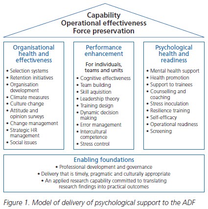 Figure 1. Model of delivery of psychological support to the ADF