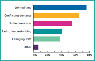 - Perceived barriers to working from a mental health PPEI approach in primary schools