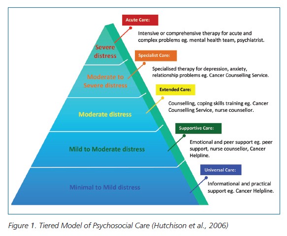 - InPsych-October2011_Tiered-Model-of-Psychosocial-care