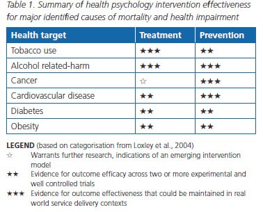 Table 1. Summary of health psychology intervention effectiveness for major identified causes of mortality and health impairment