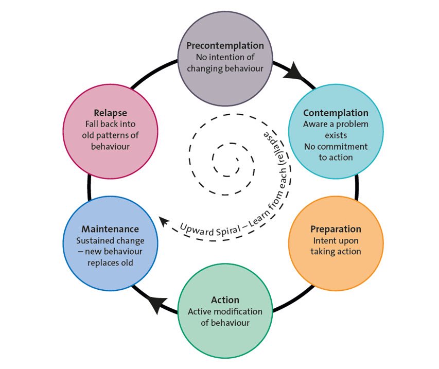 Stages of Change (Prochaska, DiClemente & Norcross 1992)