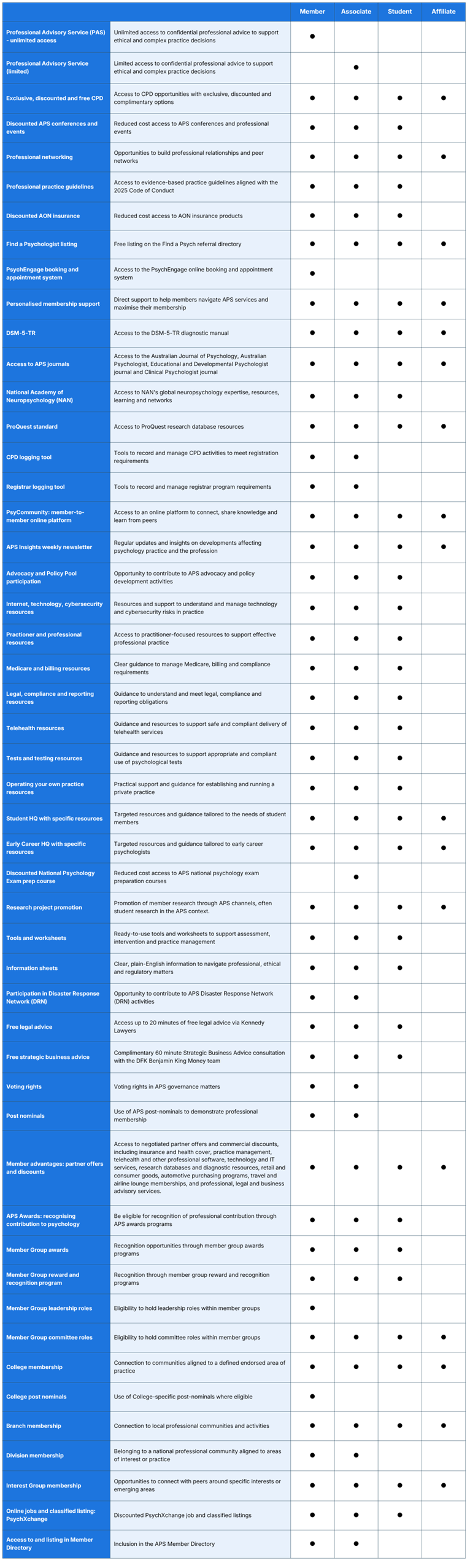 APS table of benefits for members 2026-27 renewals