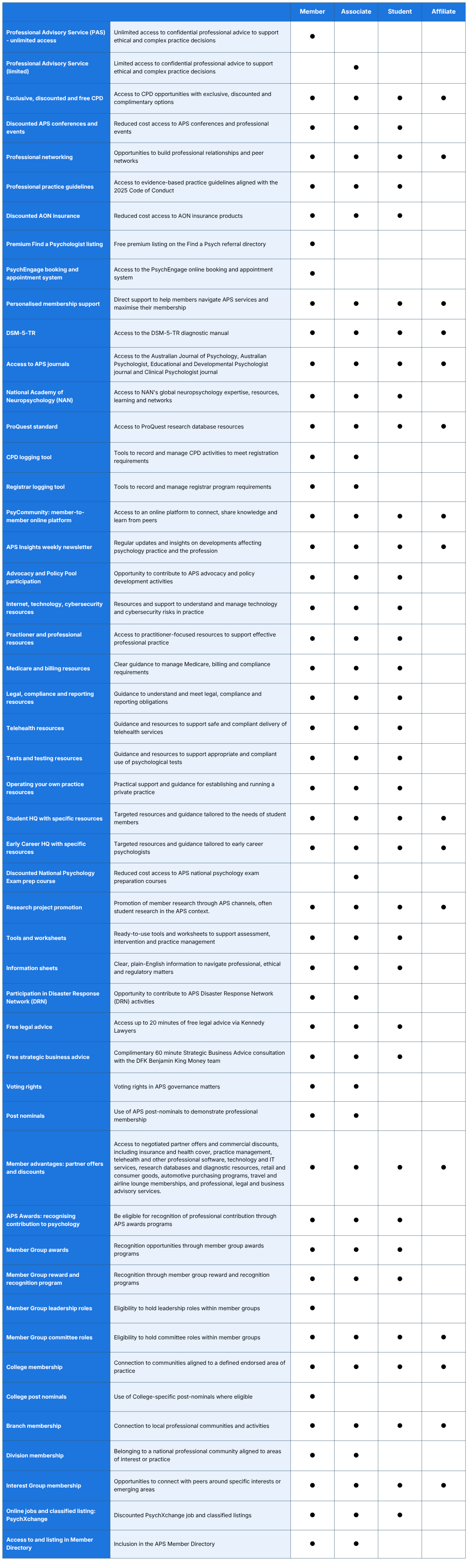 APS table of benefits for members 2026-27 renewals
