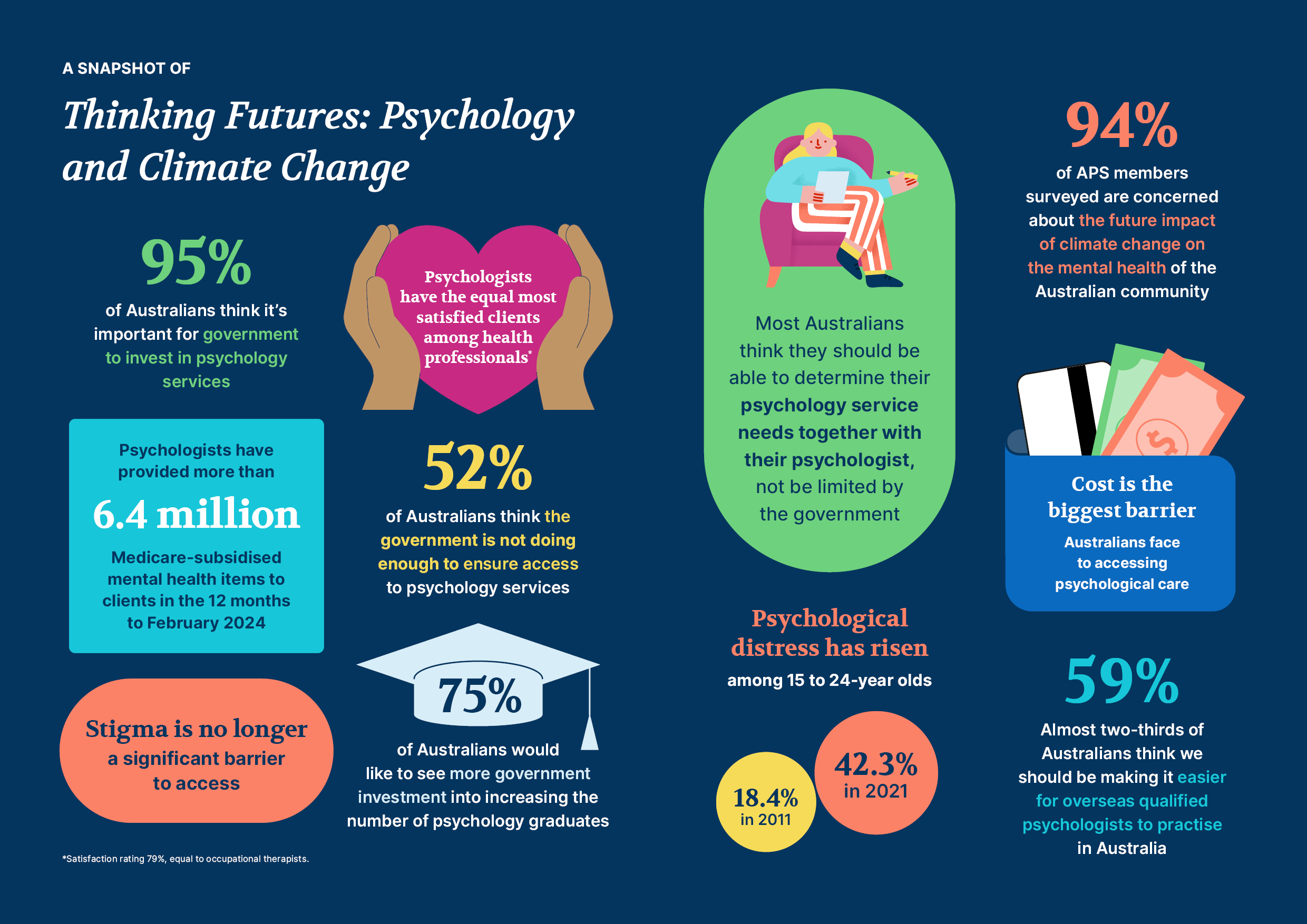 Thinking Futures and climate change infographic