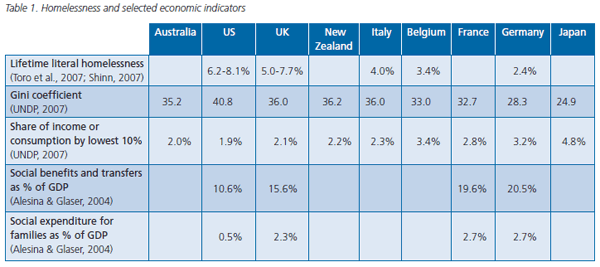 Table 1. Homelessness and selected economic indicators